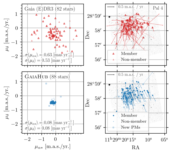 Comparison between the results obtained using Gaia and GaiaHub for the Palomar 4 globular cluster.