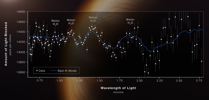 transmission spectrum of exoplanet WASP-96 b taken by JWST