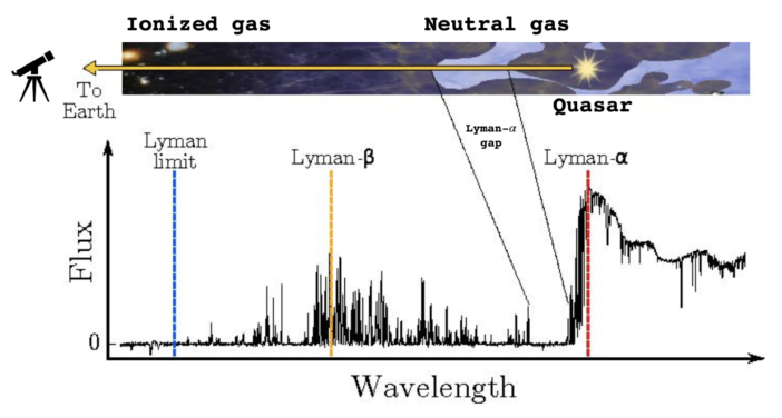 diagram showing how neutral gas creates a gap in quasar spectra