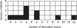 histogram of the number of microflares produced by each BEAR