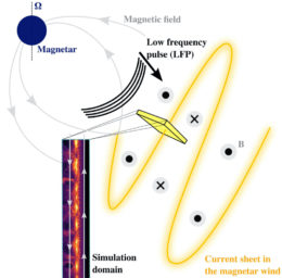 In the top right corner, a magnetar (represented by a sphere). Next to it, there are three lines showing the low-frequency pulse, which then leads to a wave showing the current sheet in the magnetar wind in the bottom right corner. A zoom-in of the current sheet is shown in the bottom left (which is essentially colored lines showing the intensity of the current).