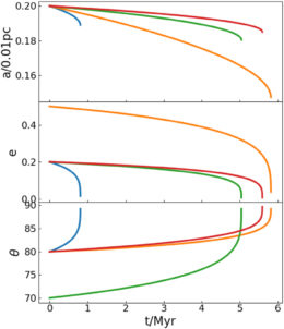 plot of stellar orbital evolution