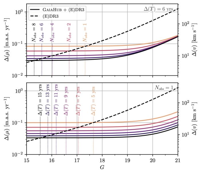 plot of proper motion uncertainties for gaia data alone versus gaia and hubble data combined