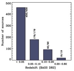 plot of number of active galactic nuclei versus redshift