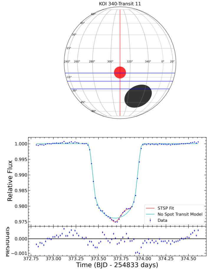 modeling of a planet transiting in front of a large starspot and a bright spot
