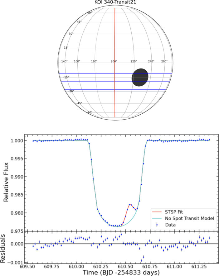 modeling of a planet transiting in front of a large starspot