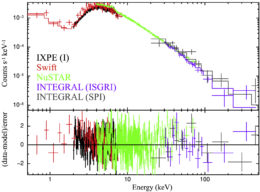 Observations from IXPE, Swift, NuSTAR, and INTEGRAL fit with a power law