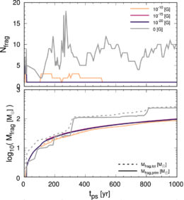 plots of the number of protostellar fragments formed and the total mass of protostars