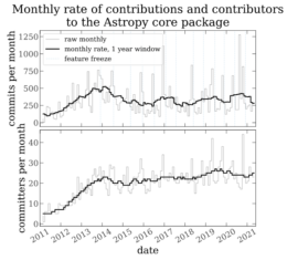 A two-panel plot showing the number of commits to the Astropy core package per month over time on top, and the number of unique Collaboration members submitting those commits on the bottom. Both curves are relatively flat between 2011 and present.
