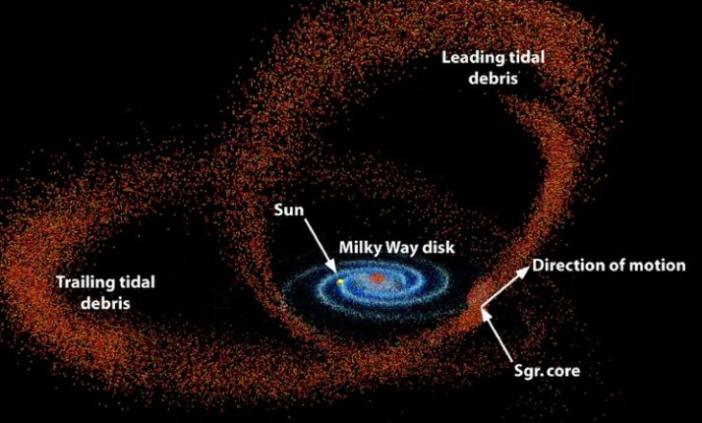 A depiction of the stellar stream wrapping around the Milky Way