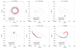 Six sub-panel snapshots of the positions of stars at various times during the author's simulation. The first panel shows that the particles which would end up in the faint branch began as a spiral. Subsequent panels show the initially dense grouping of stars grow increasingly disrupted as time progresses.