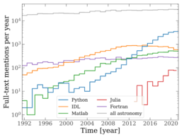 A plot showing the number of times a given programming language mentioned in refereed astronomy articles per year between 1990 and present. Five languages are shown, and Python has been the most popular since 2016.