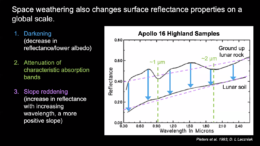 Demonstration of how space weathering changes the spectral properties of lunar materials
