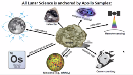 cartoon showing the relationship between the Apollo lunar samples and other facets of planetary science