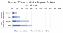 graph of survey results about participation in mission proposals