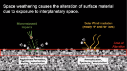 Illustration of the main types and effects of space weathering
