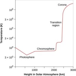 plot of the temperature of the Sun's atmosphere as a function of height