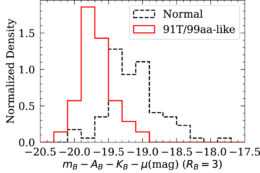 Histogram of absolute magnitude during peak brightness of typical Type Ia supernovae and over-luminous Type Ia supernovae