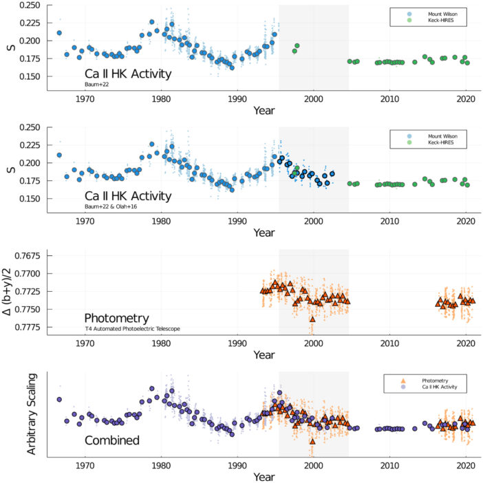 plots of the changes in the activity of HD 166620