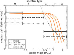Plot showing the effect of stellar mass and initial disk fraction on the median disk lifetime in star clusters