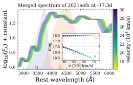 A plot of flux vs. wavelength. The initial spectrum is duplicated many times and blueshifted to different amounts to demonstrate that a velocity change could alter the amount of light in the u band. The bandpasses of the u and B bands are shown behind the spectra.