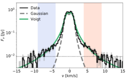 A plot of flux vs. velocity shift. The data is a broad downward-opening V, while the comparison Gaussian profile is a much narrower V. The model closely follows the data.