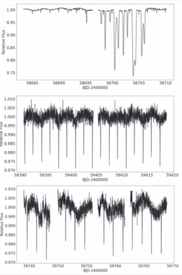 A three panel plot, each of which show brightness over time. In the top panel, the brightness changes dramatically and seemingly randomly, but in the lower two it oscillates regularly with a small amplitude