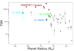 A plot with planet radius on the X axis and TSM on the Y. The TRAPPIST-1 planets occupy the upper left corner, though GJ 3929 is nearby. Two additional systems are also labeled, and many others are included without labels.