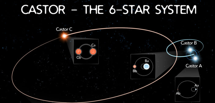 illustration of the Castor system, showing which stars are in orbit around each other