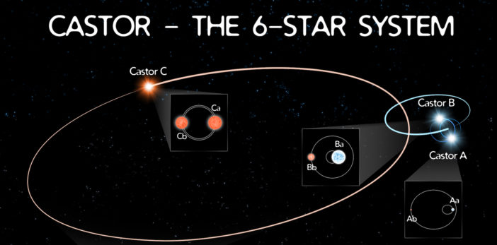 illustration of the Castor system, showing which stars are in orbit around each other