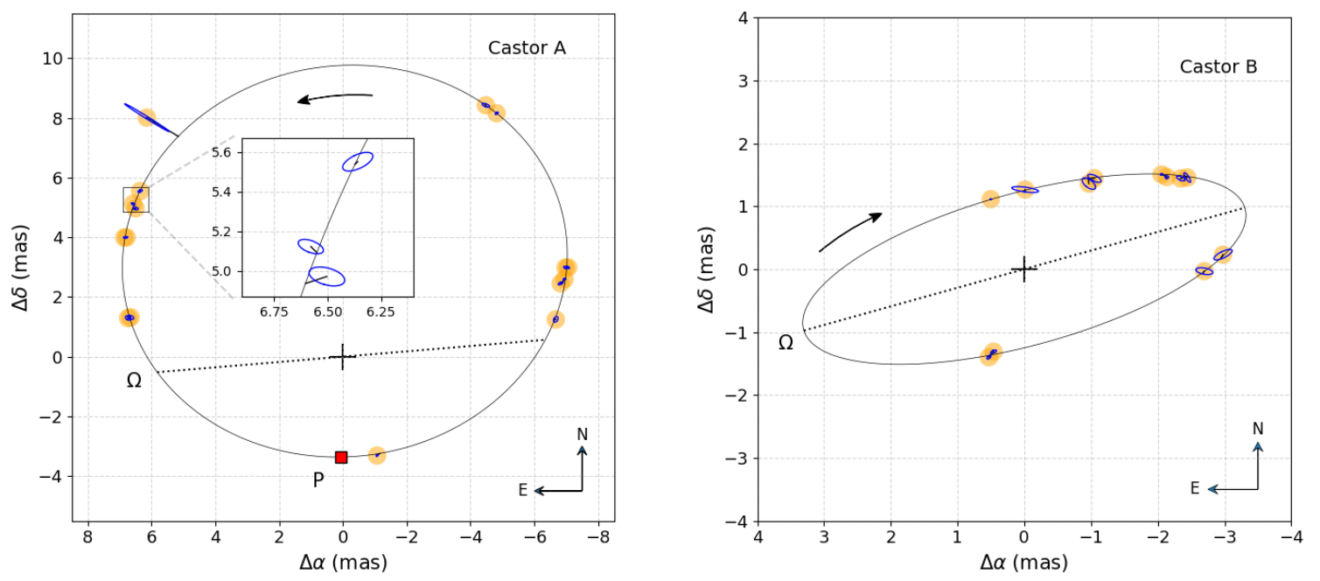 Dancing with the (Six) Stars A 200Year Story of the Castor System
