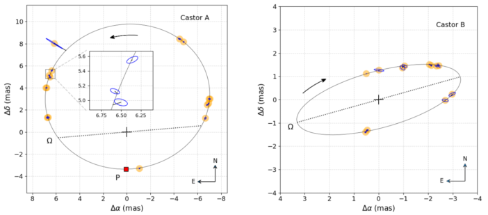 Diagrams of the best-fitting orbits of Castor A and B