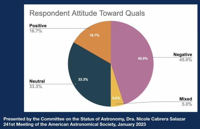 pie chart of survey respondents' attitudes toward qualifying exams