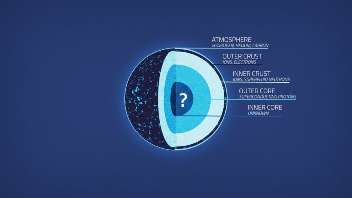 A cartoon infographic showing the structure of a neutron star