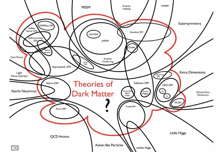 Venn diagram of the possible theories of dark matter.
