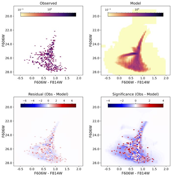 simulated and observed color-magnitude diagrams