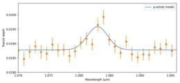 An x-y scatterplot of transit depth vs. wavelength, spanning the narrow range centered around the helium absorption line. The data and the model both form a "bump" in the middle and are flat at the edges.