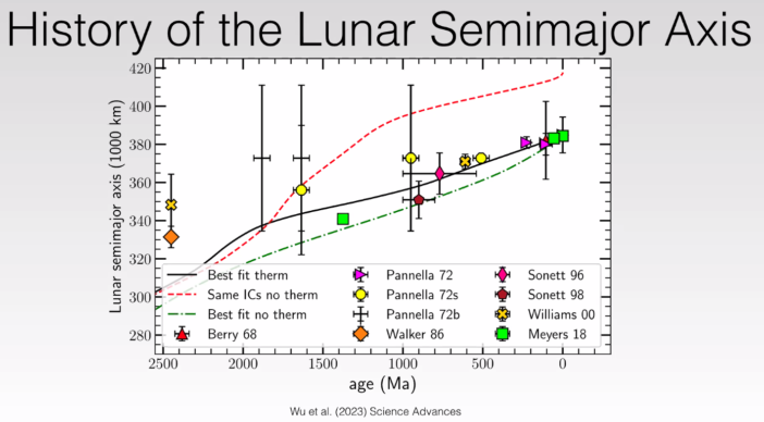 plot of the lunar orbital semimajor axis over time