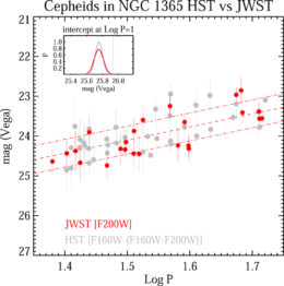 plot of magnitude versus period for Cepheid variable stars