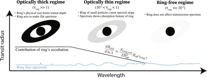 Cartoon illustrating the transmission spectrum of a ringed exoplanet