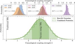plots of probability versus cosmological coupling strength