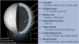 An illustration of Enceladus with a quarter of the moon removed to reveal an inner layered structure. Each layer and several other notable features are labeled. The layers are: ice shell, global ocean, rocky core.