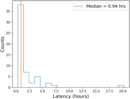 A histogram displaying the distribution of delays between initial detection of a gravitational wave and the release of IceCube's analysis. The median is marked with an orange vertical line marking 0.94 hours.