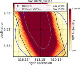 A heatmap with right ascension on the horizontal axis and declination on the vertical. Darker colors, which represent regions with a higher probability of hosting the gravitational wave event, form a vertical stripe down the middle. Overplotted on the heatmap is a circular contour marking the high-likelihood region for the neutrino's source region. The circle largely overlaps with the darkest region.