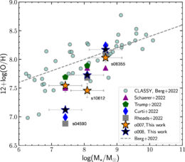 metallicity versus stellar mass for star-forming galaxies