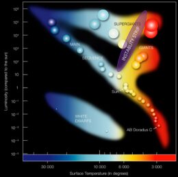 diagram showing the location of stars on the instability strip with respect to other stars