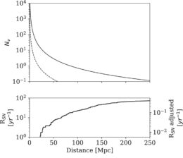 Plot showing the predicted number of detectable neutrinos as a function of supernova distance