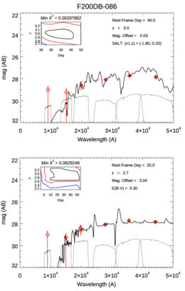 Two plots showing model fits to JWST data of a high-redshift galaxy candidate