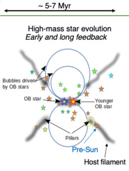 diagram of high-mass star evolution providing feedback to nearby stellar systems