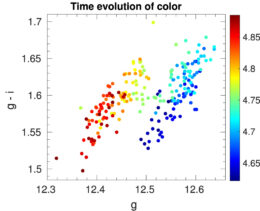 plot of BL Lacertae's color